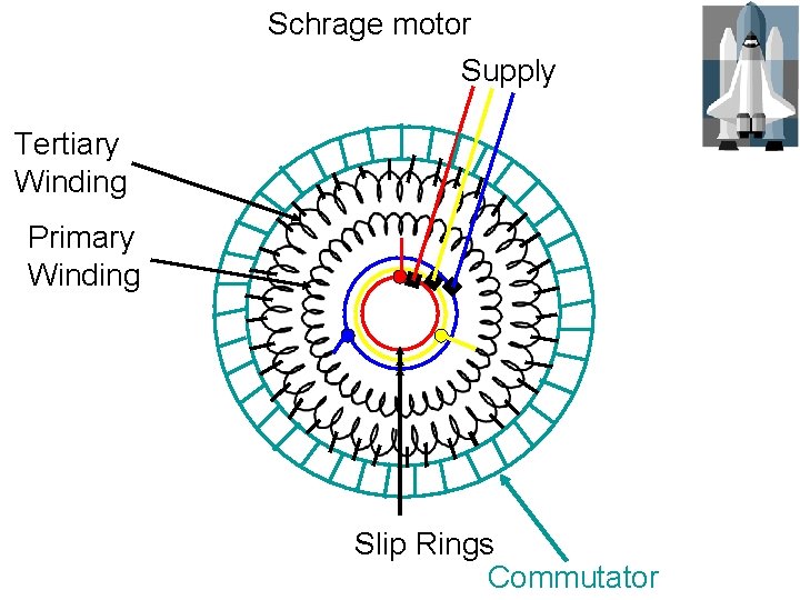 Schrage motor Supply Tertiary Winding Primary Winding Slip Rings Commutator 