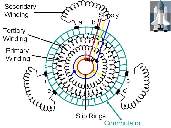 Secondary Winding a b Supply Tertiary Winding Primary Winding c f e d Slip