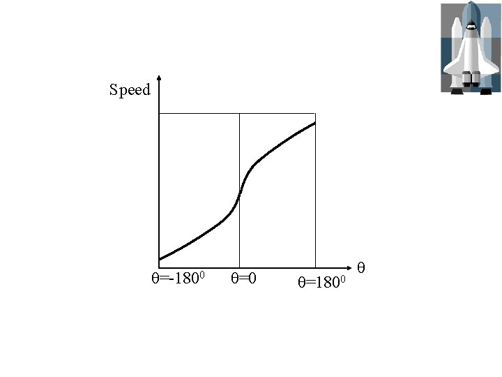 Speed θ=-1800 θ=1800 θ 