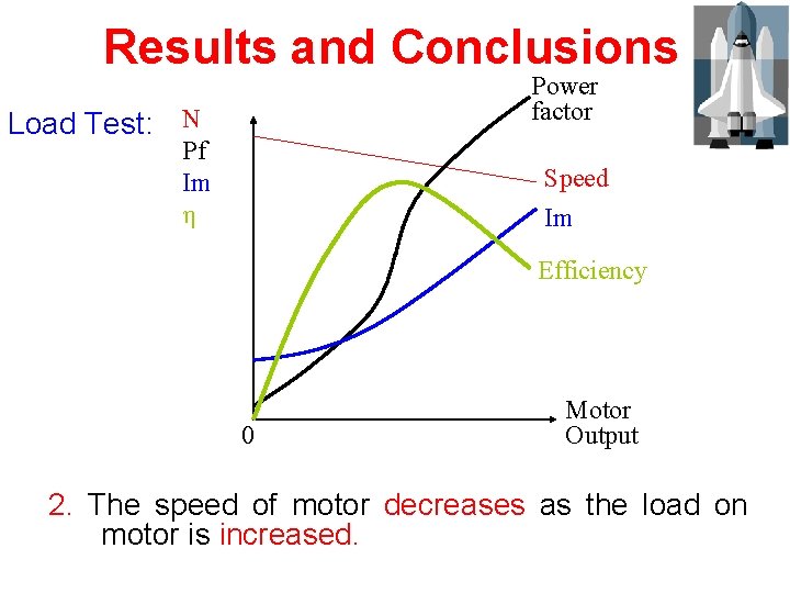 Results and Conclusions Power factor Load Test: N Pf Im η Speed Im Efficiency
