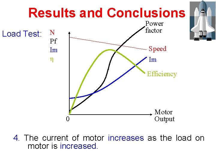 Results and Conclusions Power factor Load Test: N Pf Im η Speed Im Efficiency