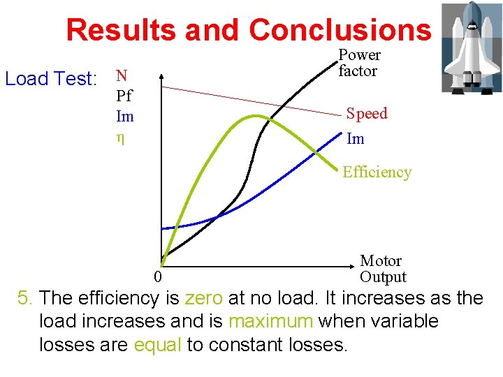 Results and Conclusions Power factor Load Test: N Pf Im η Speed Im Efficiency