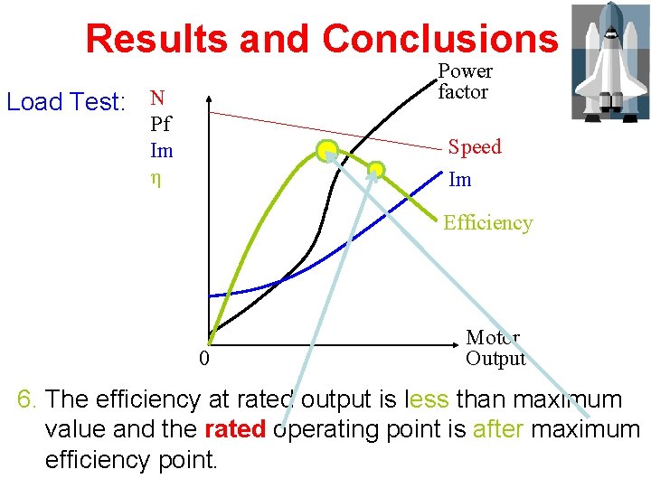 Results and Conclusions Power factor Load Test: N Pf Im η Speed Im Efficiency