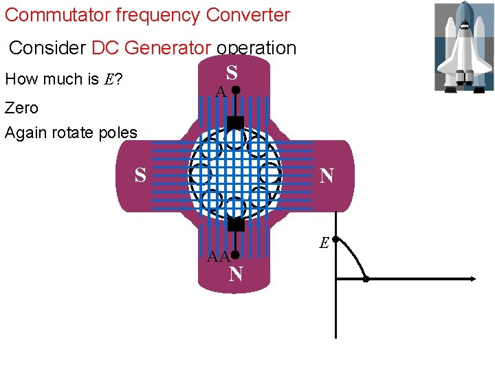 Commutator frequency Converter Consider DC Generator operation S How much is E? Zero Again