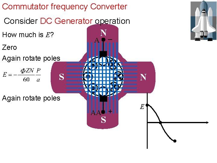 Commutator frequency Converter Consider DC Generator operation How much is E? Zero Again rotate