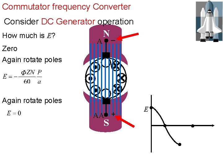 Commutator frequency Converter Consider DC Generator operation How much is E? Zero Again rotate