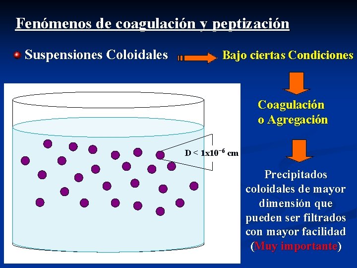 Fenómenos de coagulación y peptización Suspensiones Coloidales Bajo ciertas Condiciones Coagulación o Agregación D