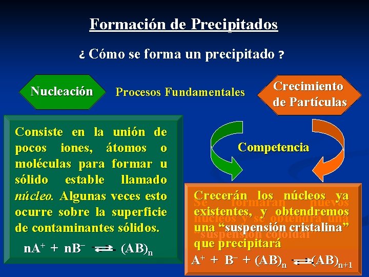 Formación de Precipitados ¿ Cómo se forma un precipitado ? Nucleación Procesos Fundamentales Consiste