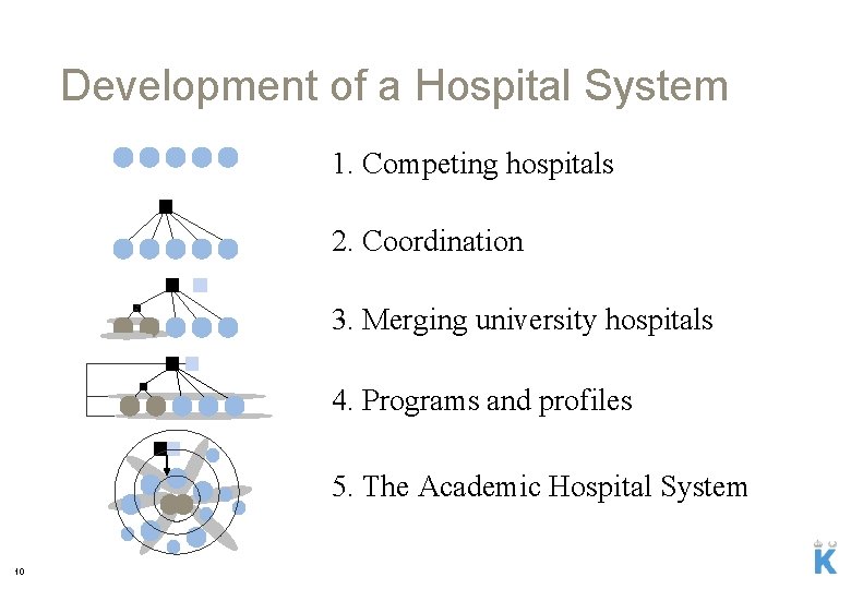 Development of a Hospital System 1. Competing hospitals 2. Coordination 3. Merging university hospitals