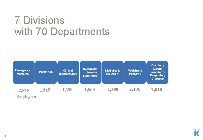 7 Divisions with 70 Departments Emergency Medicine 2, 815 Employees 14 Pediatrics 1, 915