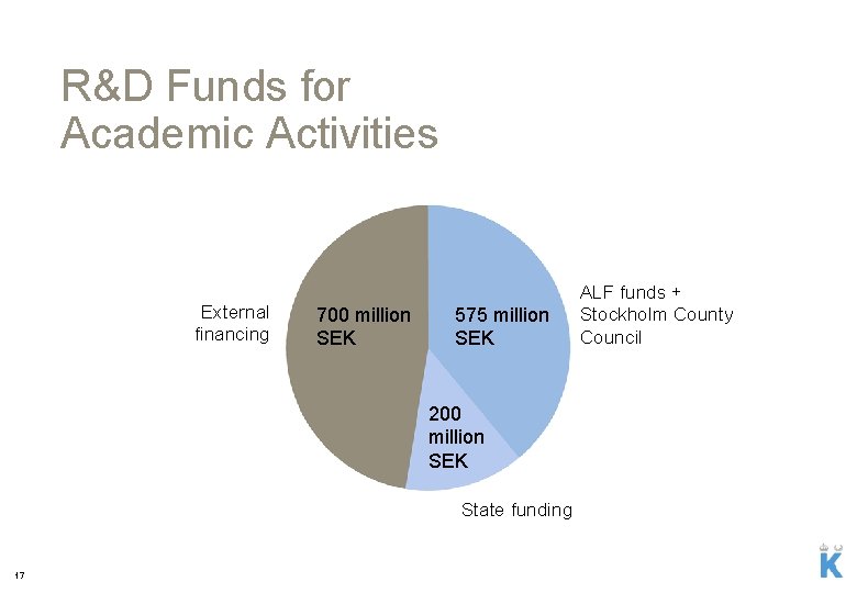 R&D Funds for Academic Activities External financing 700 million SEK 575 million SEK 200