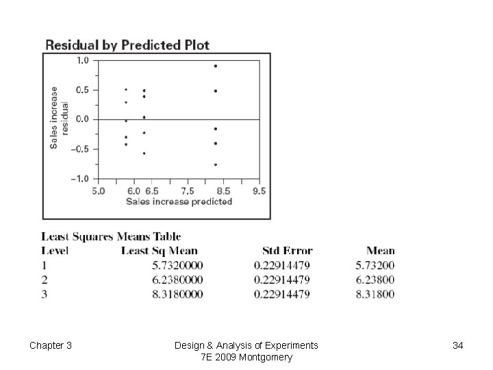 Chapter 3 Design & Analysis of Experiments 7 E 2009 Montgomery 34 