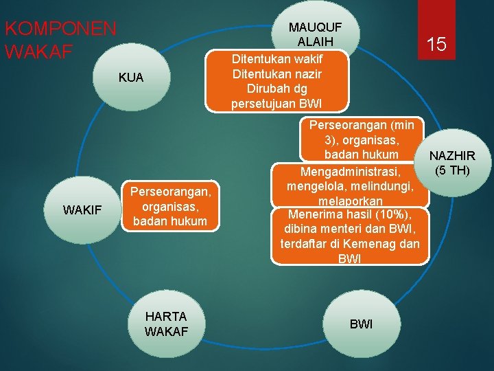 KOMPONEN WAKAF MAUQUF ALAIH Ditentukan wakif Ditentukan nazir Dirubah dg persetujuan BWI KUA WAKIF