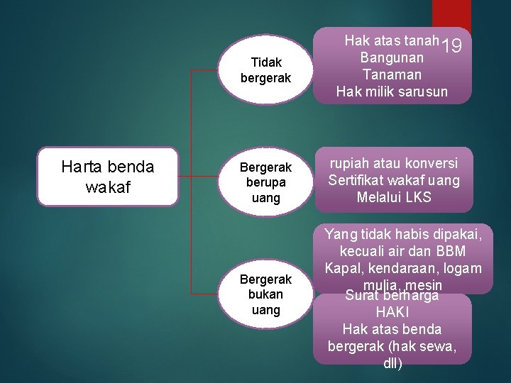 Harta benda wakaf Tidak bergerak Hak atas tanah 19 Bangunan Tanaman Hak milik sarusun