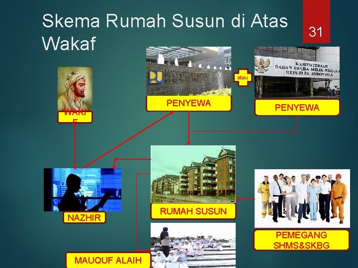 Skema Rumah Susun di Atas Wakaf 31 atau WAKI F NAZHIR PENYEWA RUMAH SUSUN