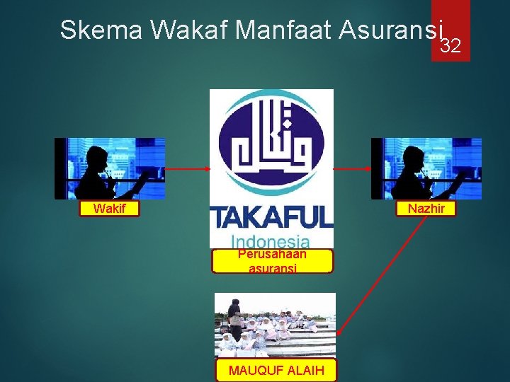 Skema Wakaf Manfaat Asuransi 32 Wakif Nazhir Perusahaan asuransi MAUQUF ALAIH 