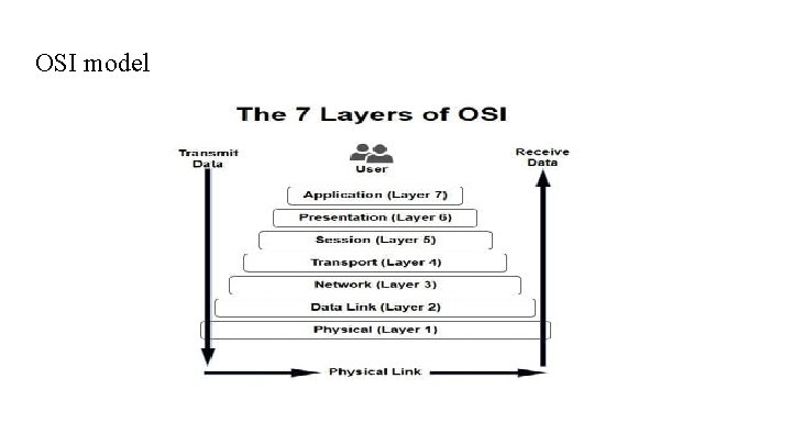 OSI model 