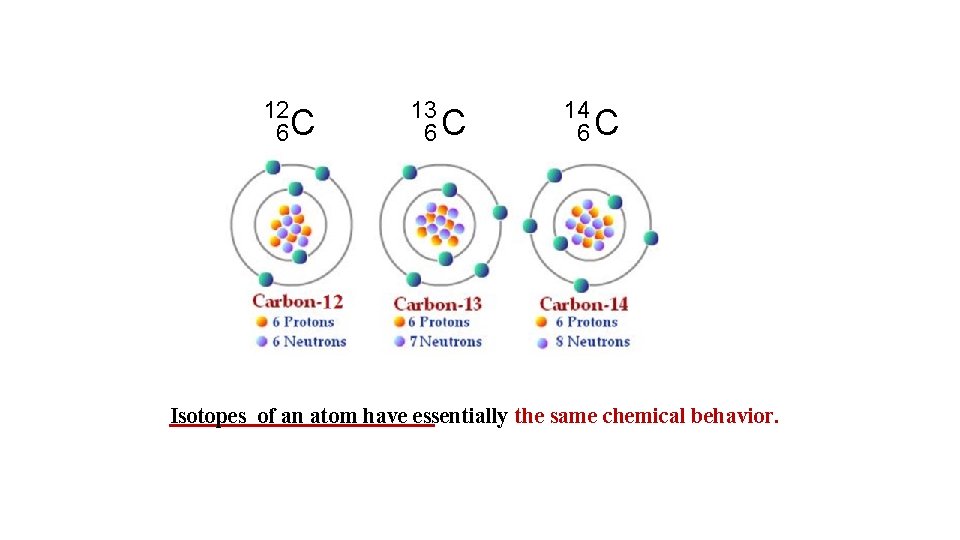 12 6 C 13 6 C 14 6 C Isotopes of an atom have