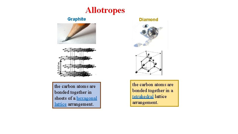 Allotropes Graphite the carbon atoms are bonded together in sheets of a hexagonal lattice