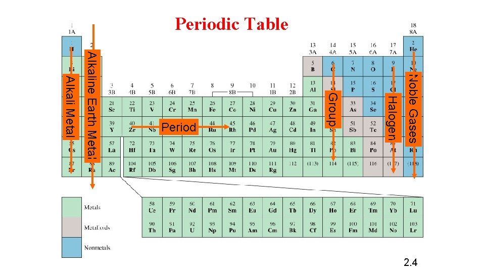 Periodic Table Noble Gases Halogen Group Alkali Metal Alkaline Earth Metal Period 2. 4