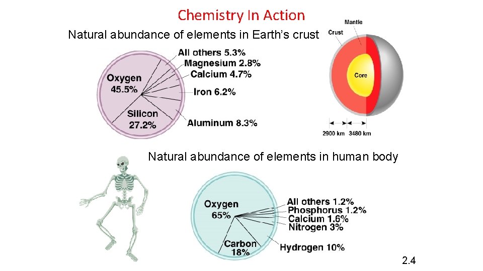 Chemistry In Action Natural abundance of elements in Earth’s crust Natural abundance of elements