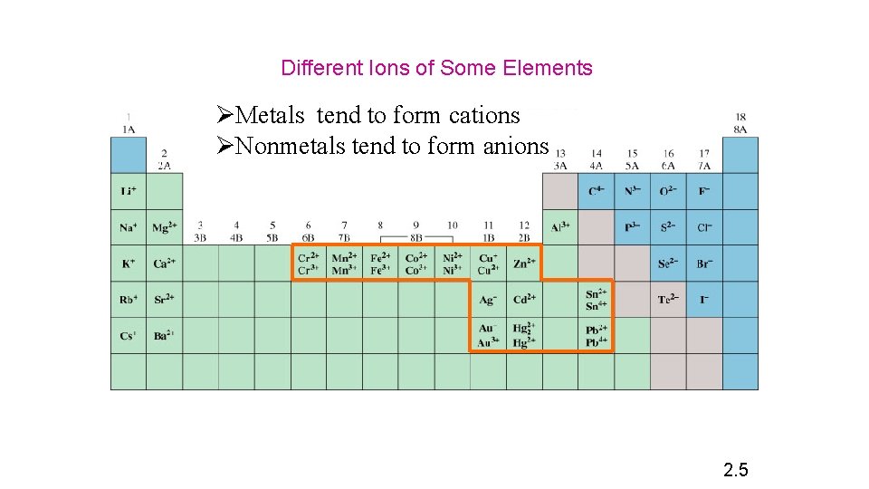 Different Ions of Some Elements ØMetals tend to form cations ØNonmetals tend to form