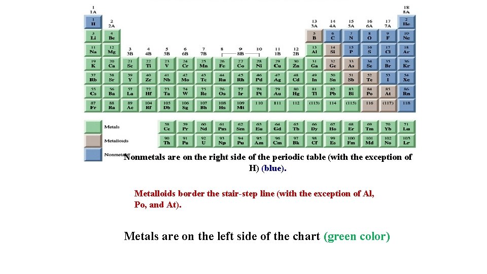 Nonmetals are on the right side of the periodic table (with the exception of