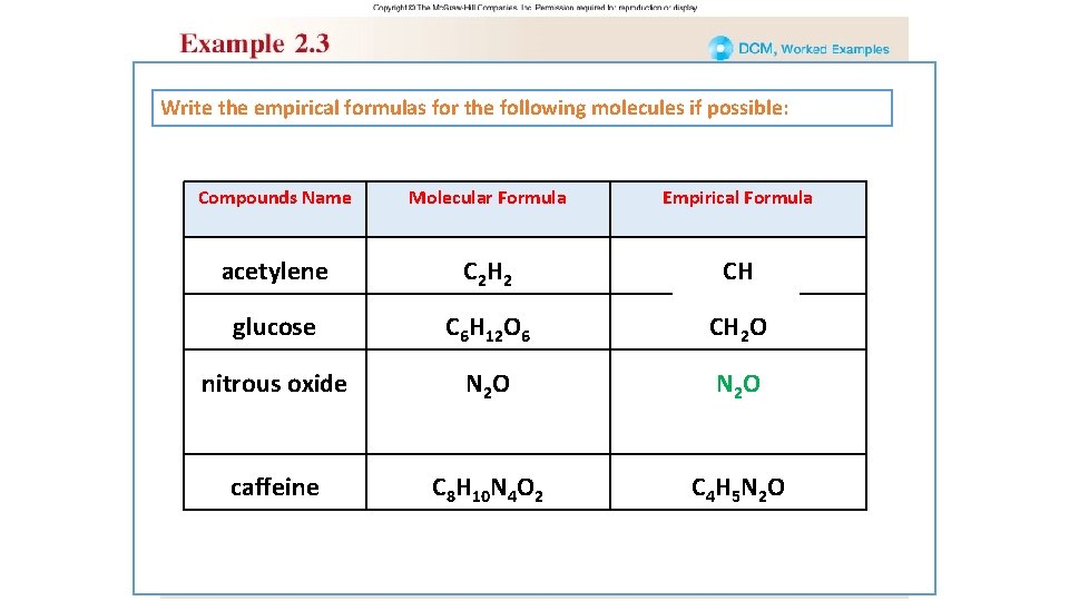 Write the empirical formulas for the following molecules if possible: Compounds Name Molecular Formula