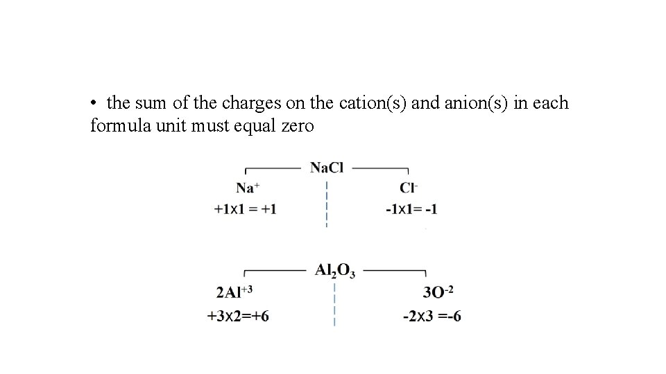  • the sum of the charges on the cation(s) and anion(s) in each