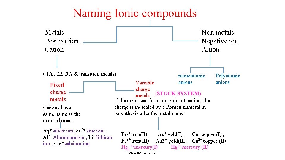 Naming Ionic compounds Metals Positive ion Cation Non metals Negative ion Anion ( 1