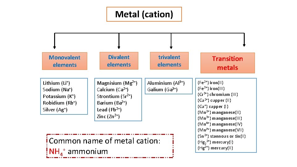 Metal (cation) Monovalent elements Lithium (Li+) Sodium (Na+) Potassium (K+) Robidium (Rb+) Silver (Ag+)