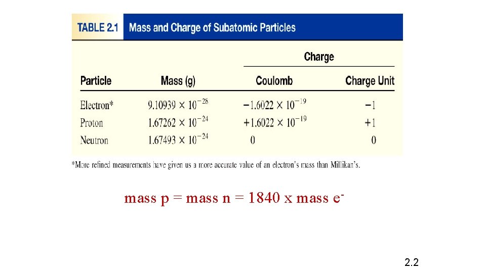 mass p = mass n = 1840 x mass e- 2. 2 