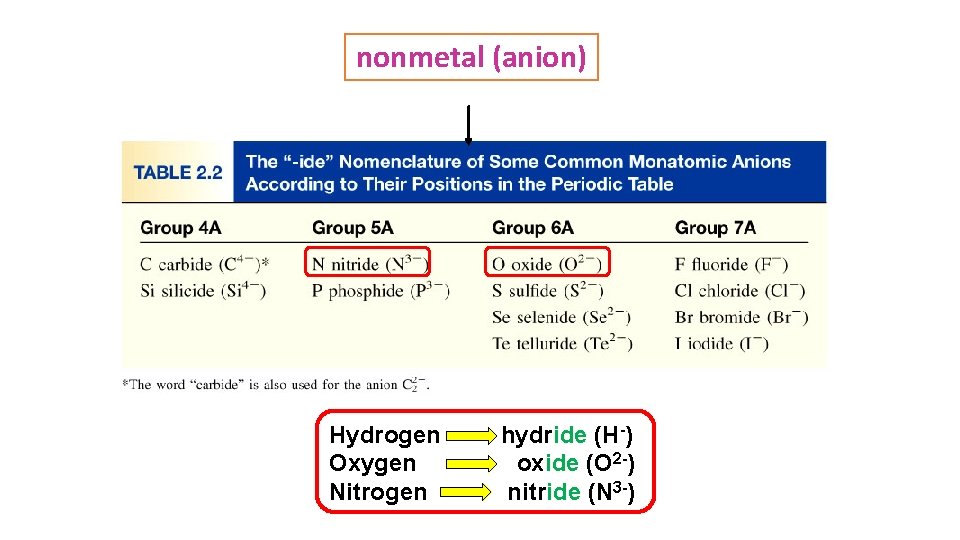 nonmetal (anion) Hydrogen Oxygen Nitrogen hydride (H-) oxide (O 2 -) nitride (N 3