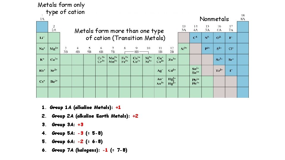 Metals form only type of cation Metals form more than one type of cation