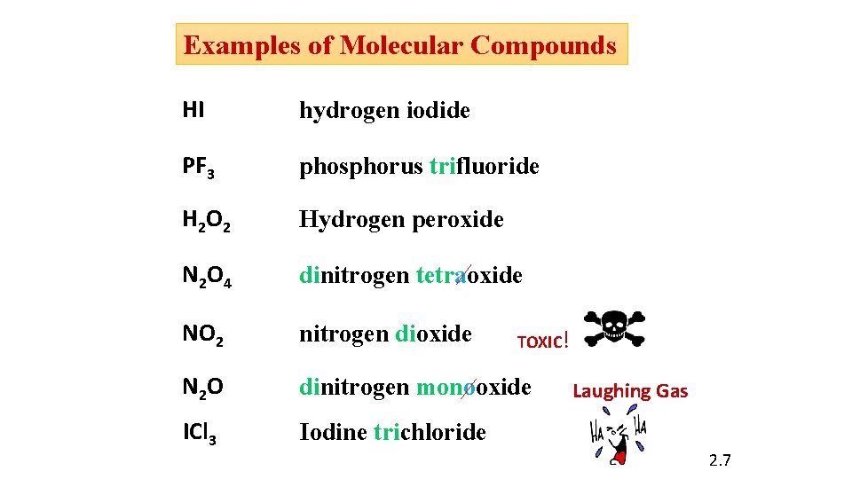 Examples of Molecular Compounds HI hydrogen iodide PF 3 phosphorus trifluoride H 2 O