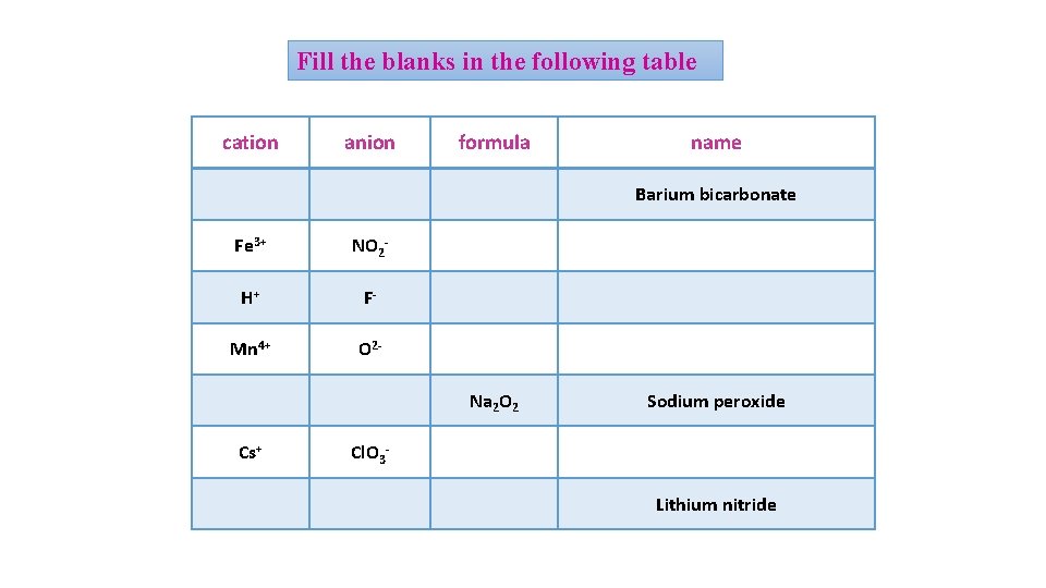 Fill the blanks in the following table cation anion formula name Ba 2+ HCO
