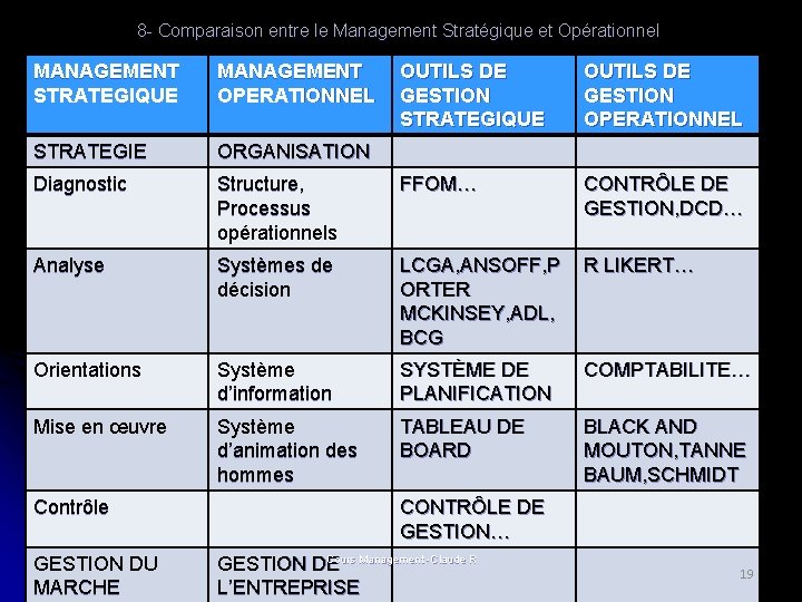8 - Comparaison entre le Management Stratégique et Opérationnel MANAGEMENT STRATEGIQUE MANAGEMENT OPERATIONNEL OUTILS