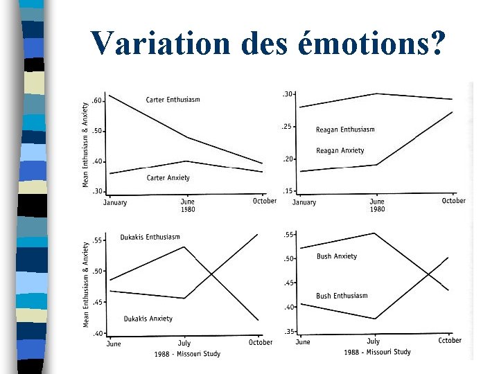 Variation des émotions? 