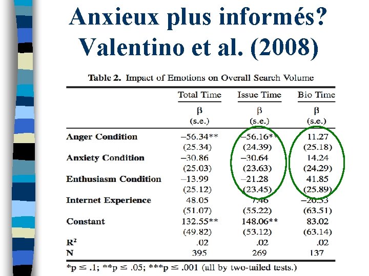 Anxieux plus informés? Valentino et al. (2008) 