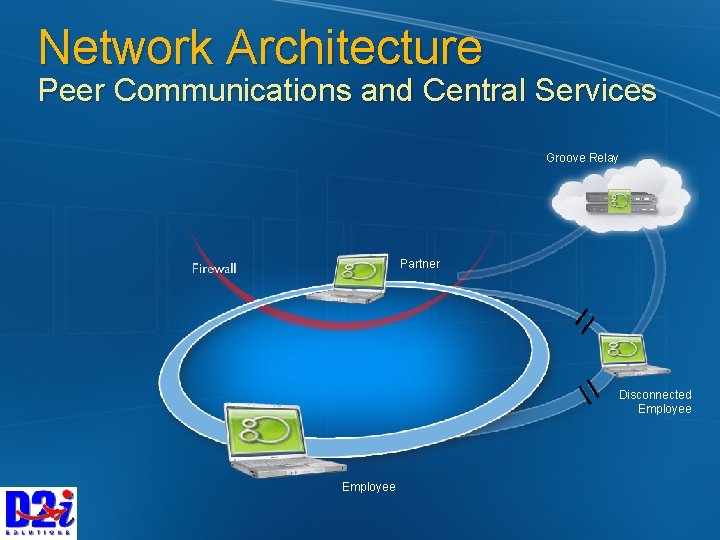 Network Architecture Peer Communications and Central Services Groove Relay Partner Disconnected Employee 