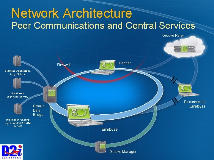 Network Architecture Peer Communications and Central Services Groove Relay Partner Business Applications (e. g.