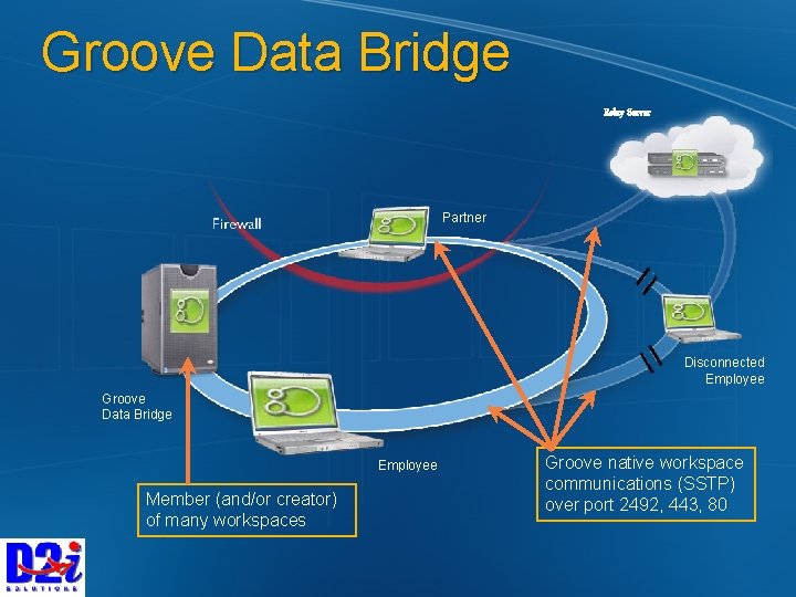 Groove Data Bridge Relay Server Partner Disconnected Employee Groove Data Bridge Employee Member (and/or