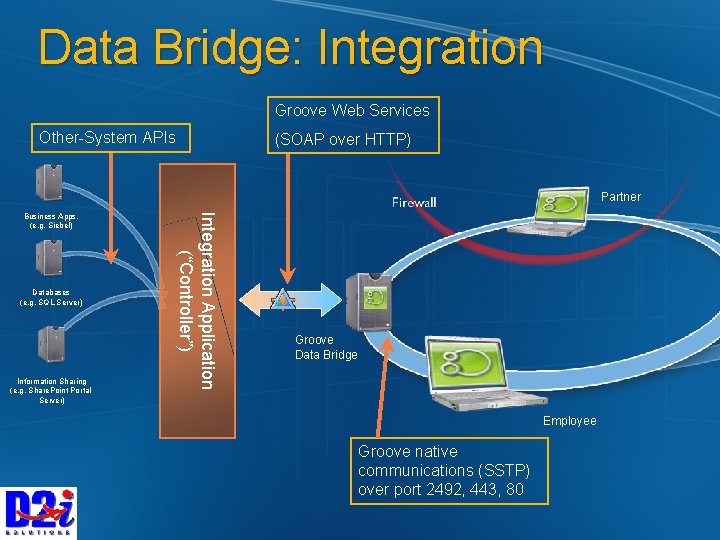 Data Bridge: Integration Groove Web Services Other-System APIs (SOAP over HTTP) Partner Databases (e.
