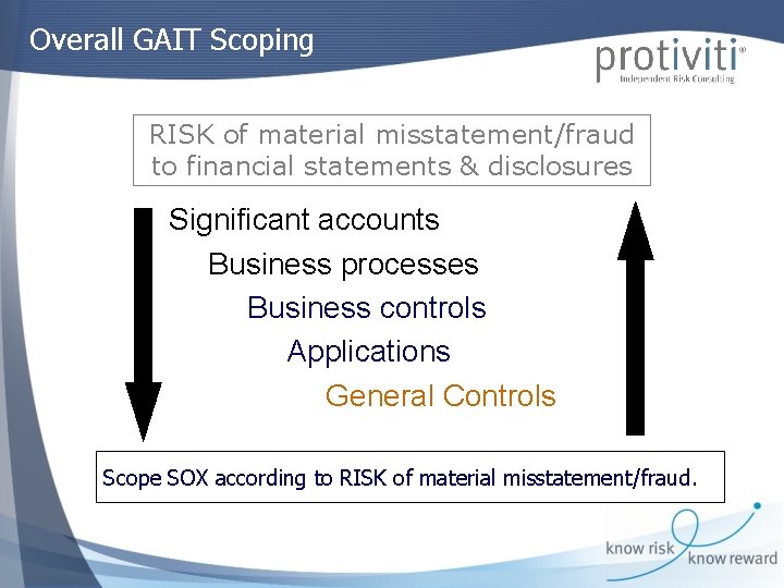Overall GAIT Scoping RISK of material misstatement/fraud to financial statements & disclosures Significant accounts