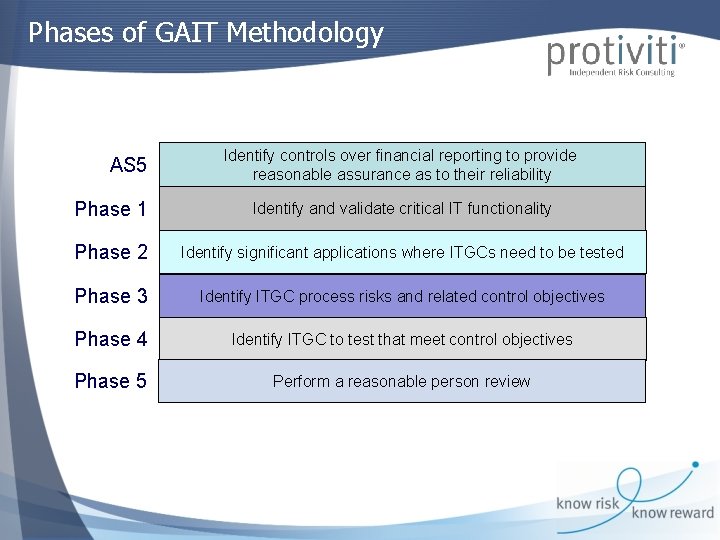 Phases of GAIT Methodology AS 5 Identify controls over financial reporting to provide reasonable