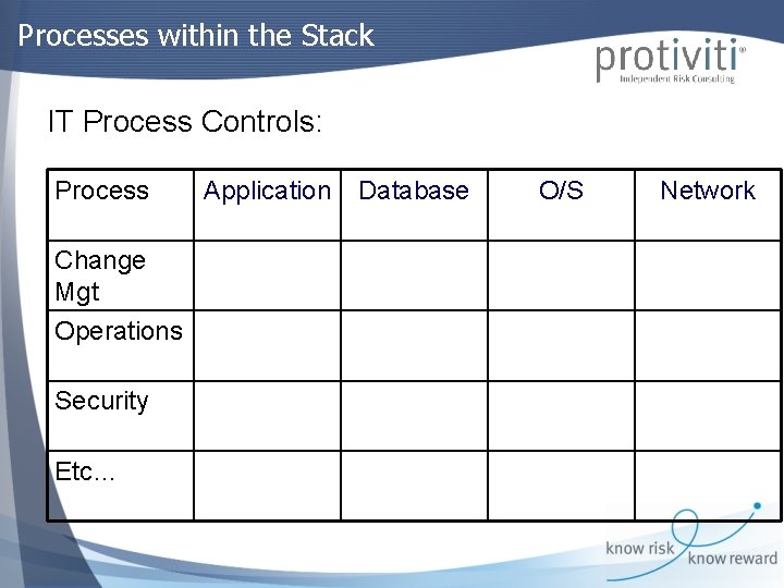 Processes within the Stack IT Process Controls: Process Change Mgt Operations Security Etc… Application