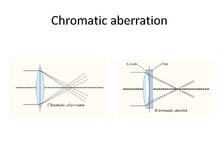 Chromatic aberration Chromatic aberration