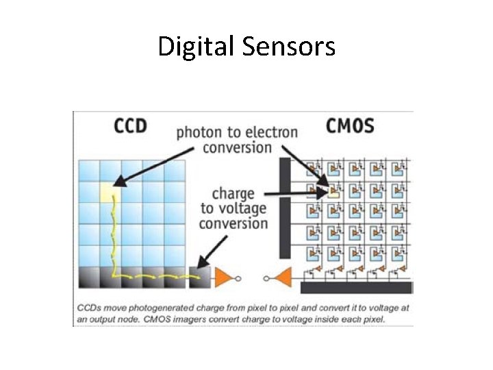 Digital Sensors Digital Sensors