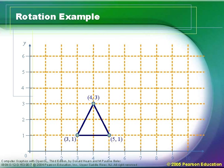 Rotation Example y 6 5 4 (4, 3) 3 2 1 (3, 1) 0