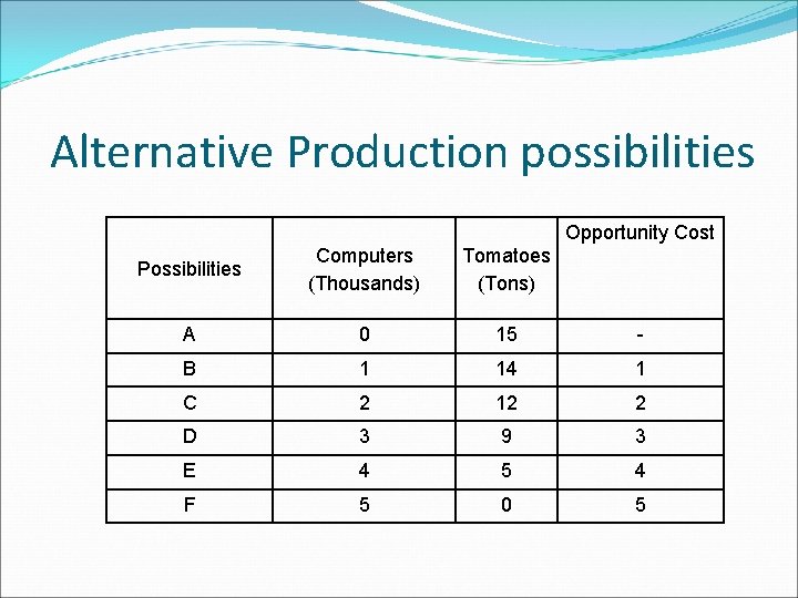 Alternative Production possibilities Opportunity Cost Possibilities Computers (Thousands) Tomatoes (Tons) A 0 15 -
